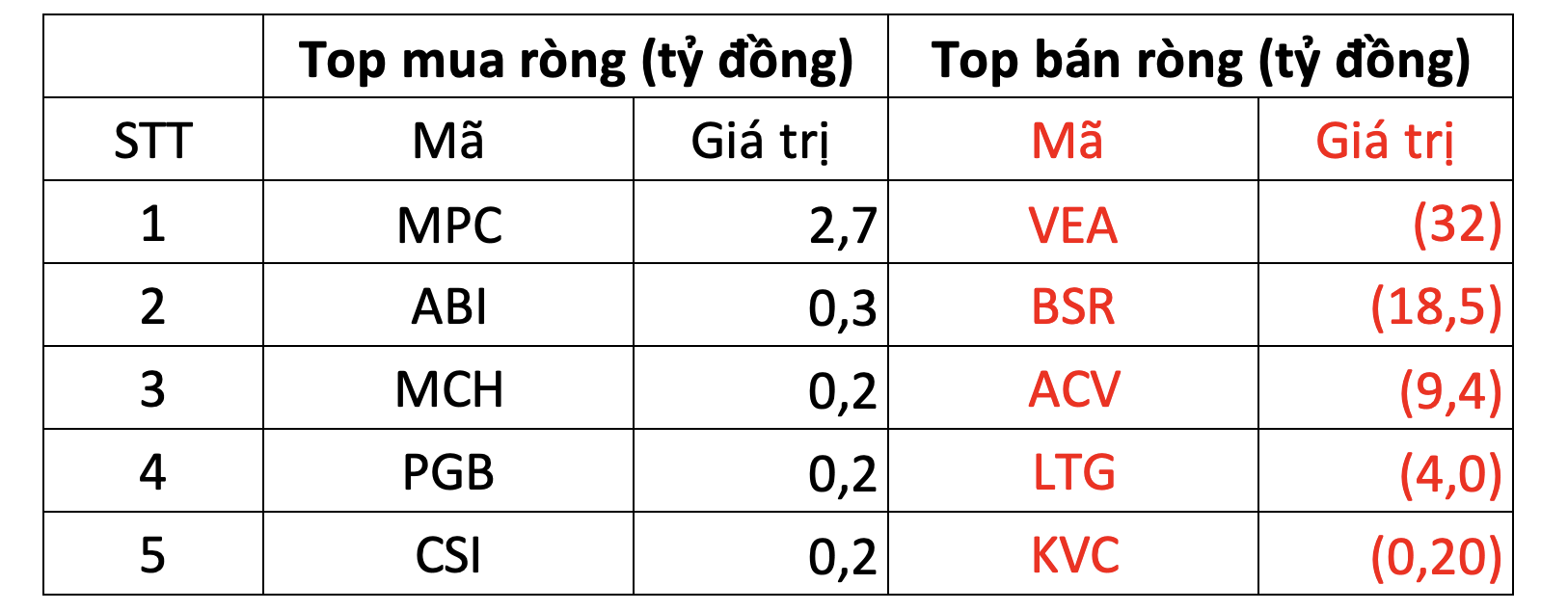 Khối ngoại bán ròng đột biến hơn 1.350 tỷ đồng trong phiên cơ cấu ETF, mạnh nhất trong 4 tháng, đâu là tâm điểm?- Ảnh 3.