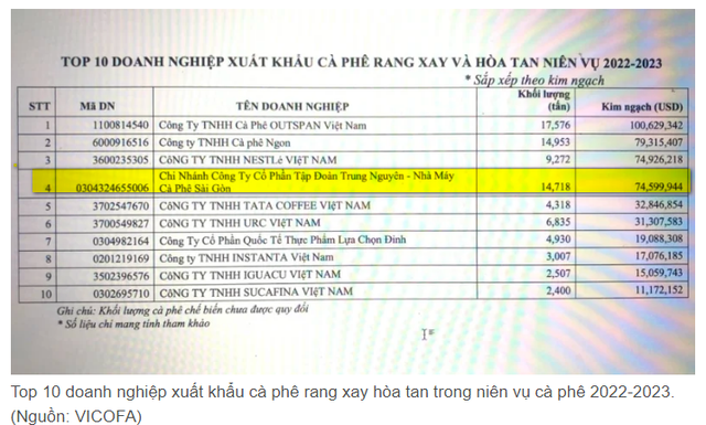 Duy nhất Trung Nguyên là thương hiệu nội trong TOP 10 nhà xuất khẩu cà phê hoà tan lớn nhất Việt Nam: Lộ 1 điểm yếu của doanh nghiệp trong nước- Ảnh 1.