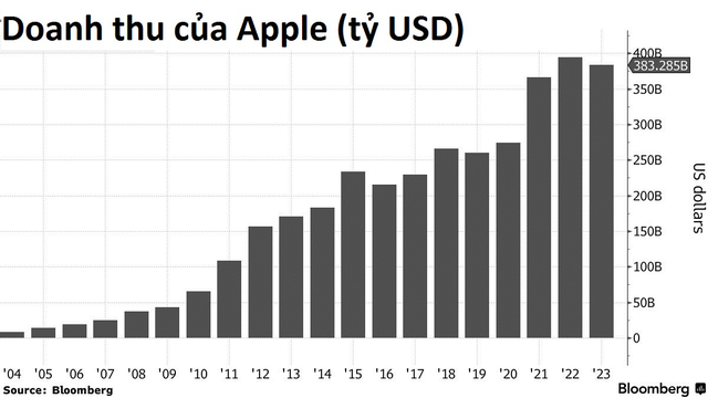 Buồn của Steve Jobs: Xây dựng đế chế cả đời rồi bị Microsoft vượt mặt chỉ trong 10 năm, Apple còn lại gì ngoài cái tên và 170 tỷ USD tiền mặt?- Ảnh 1.