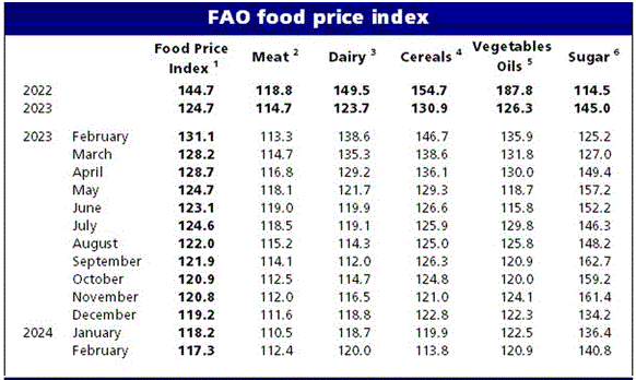 Giá gạo thế giới bắt đầu giảm nhưng thị trường lớn thứ 2 của Việt Nam cao chót vót - cơ hội xuất khẩu rộng mở- Ảnh 3.