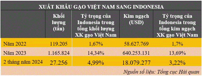 Giá gạo thế giới bắt đầu giảm nhưng thị trường lớn thứ 2 của Việt Nam cao chót vót - cơ hội xuất khẩu rộng mở- Ảnh 7.
