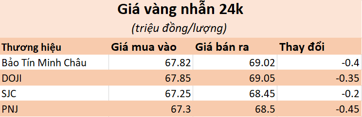 Giá vàng trong nước ngày 18/3: Vàng SJC và nhẫn trơn cùng lao dốc- Ảnh 2.