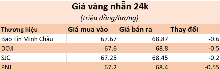 Giá vàng trong nước ngày 18/3: Vàng SJC và nhẫn trơn cùng lao dốc- Ảnh 1.