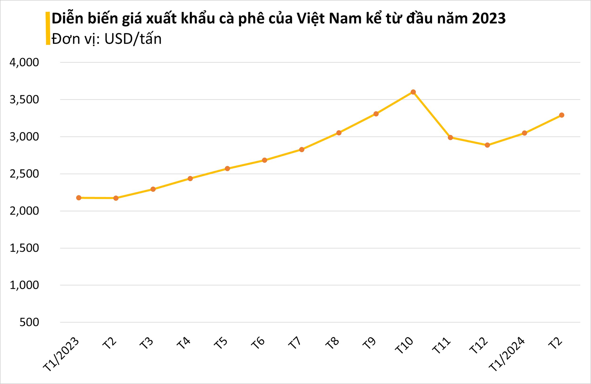 Loại hạt đặc trưng của Việt Nam liên tục hốt bạc từ Đông sang Tây: Giá trong nước lập đỉnh lịch sử 30 năm, nhiều nhà đầu tư lựa chọn chỉ sau dầu và vàng- Ảnh 2.