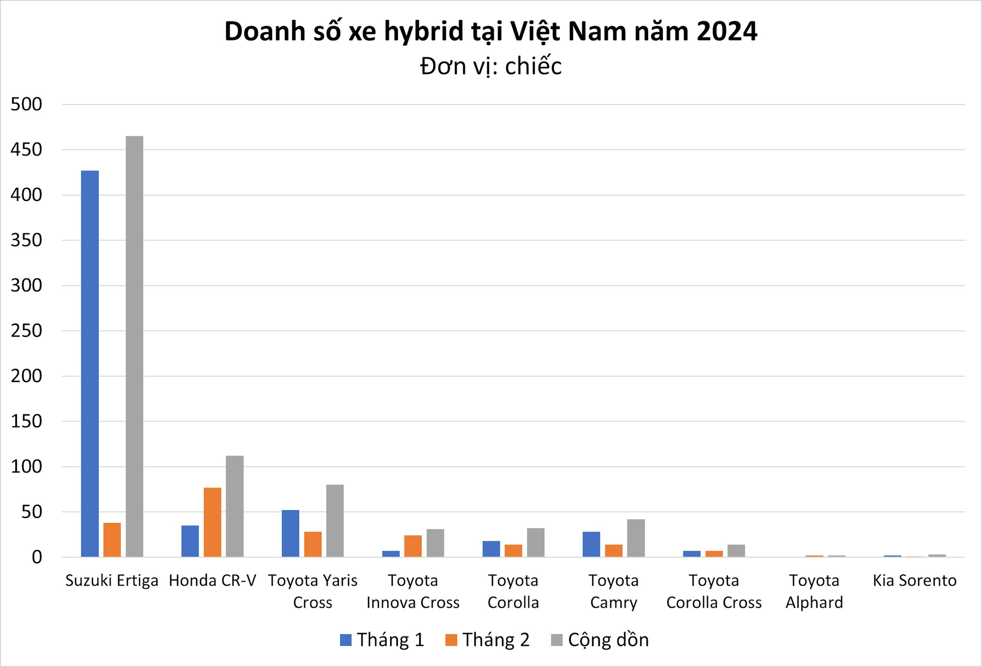 Tiết kiệm xăng hàng triệu đồng/tháng nhưng doanh số dòng xe này chỉ chiếm 2% toàn thị trường, sụt mạnh trong tháng 2- Ảnh 2.