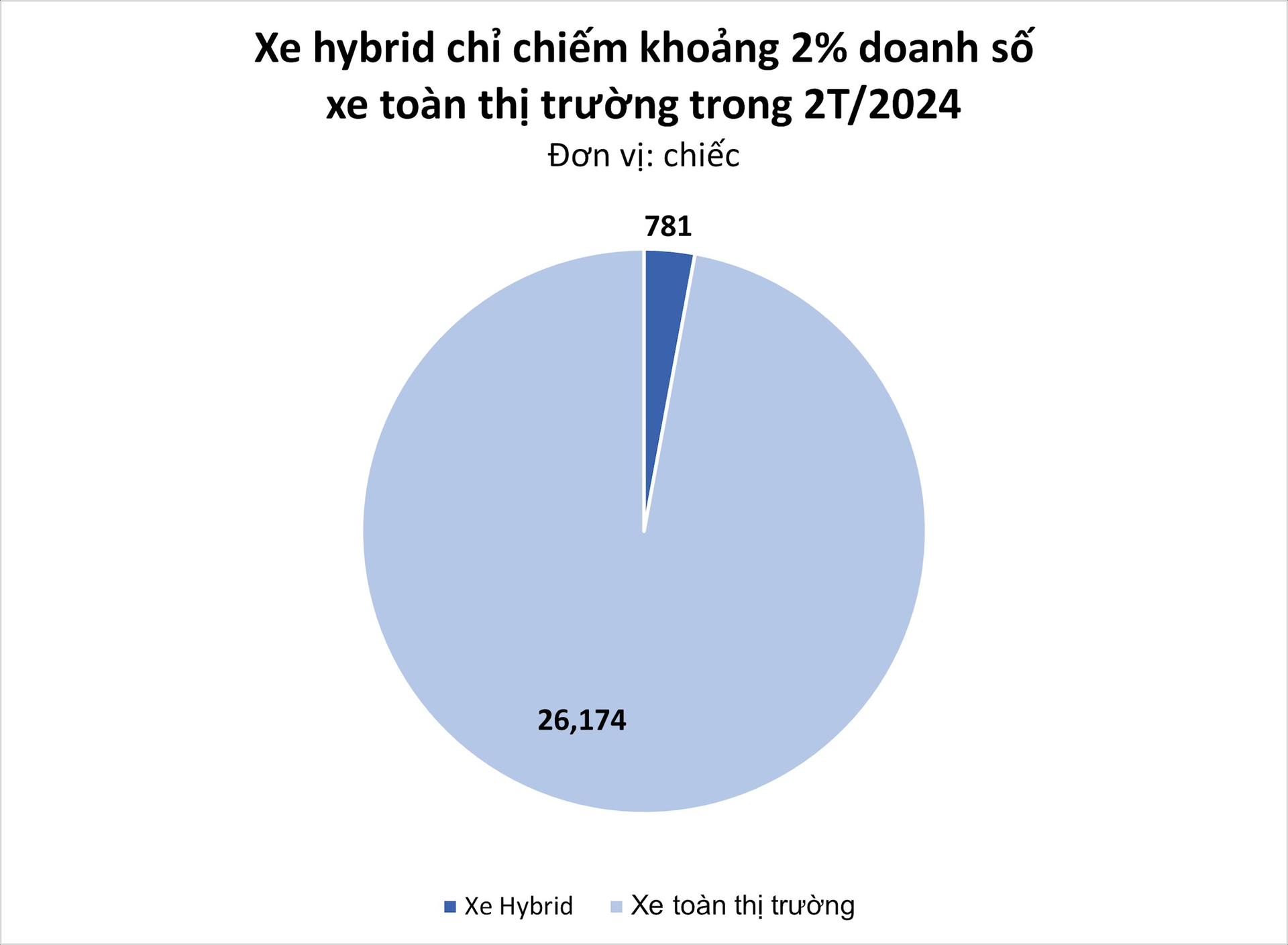 Tiết kiệm xăng hàng triệu đồng/tháng nhưng doanh số dòng xe này chỉ chiếm 2% toàn thị trường, sụt mạnh trong tháng 2- Ảnh 4.