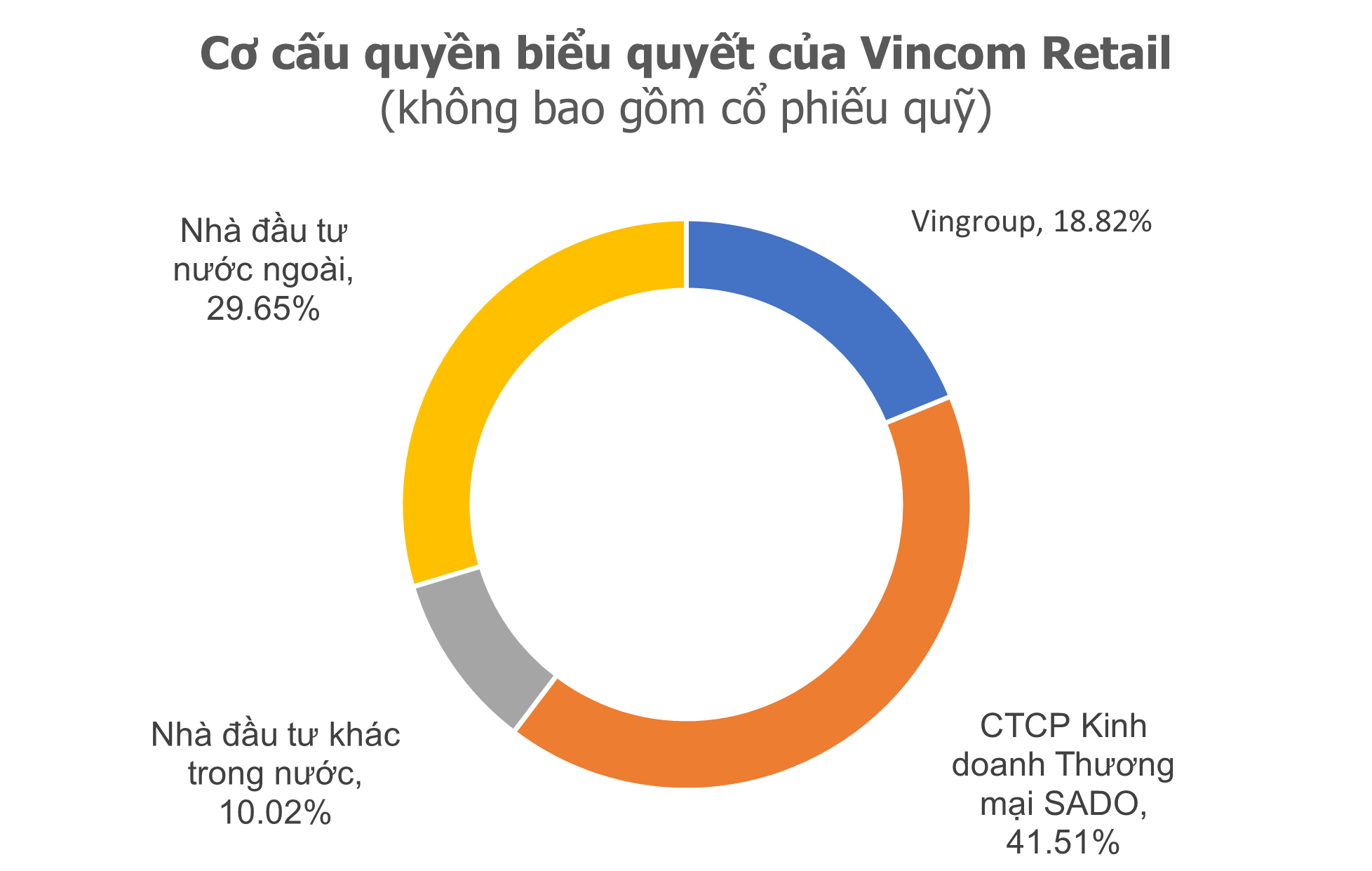 Vietcap: Vingroup bán Vincom Retail với giá 32.000 đồng/cp- Ảnh 1.