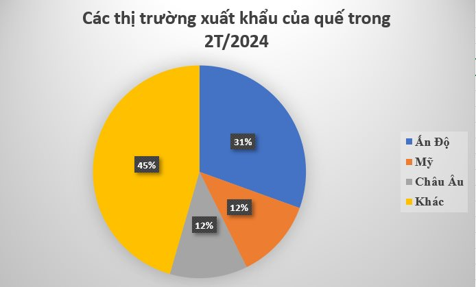 Loại cây gỗ mọc đầy tại Việt Nam lại là báu vật cực quý hiếm của thế giới: Thu về hơn 30 triệu USD trong 2 tháng đầu năm, nước ta vượt Trung Quốc là 'trùm' toàn cầu- Ảnh 3.