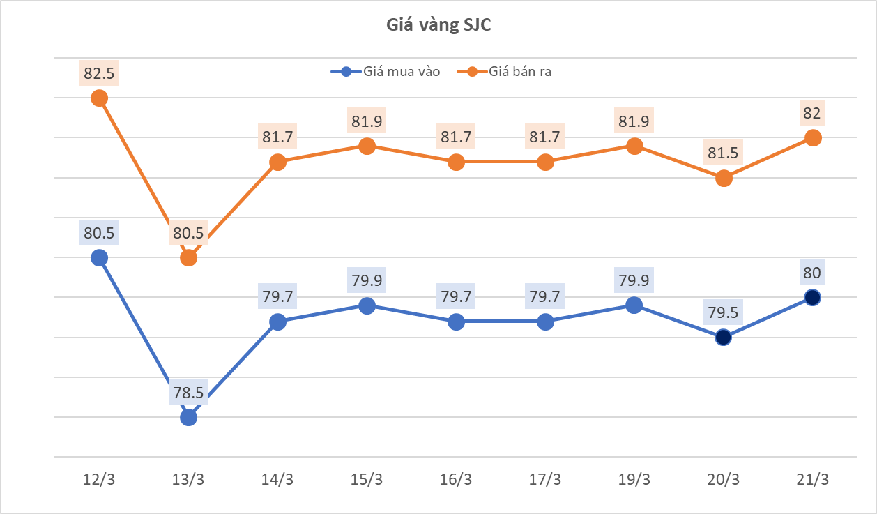 Giá vàng nhẫn trơn tăng dựng đứng sáng 21/3- Ảnh 1.