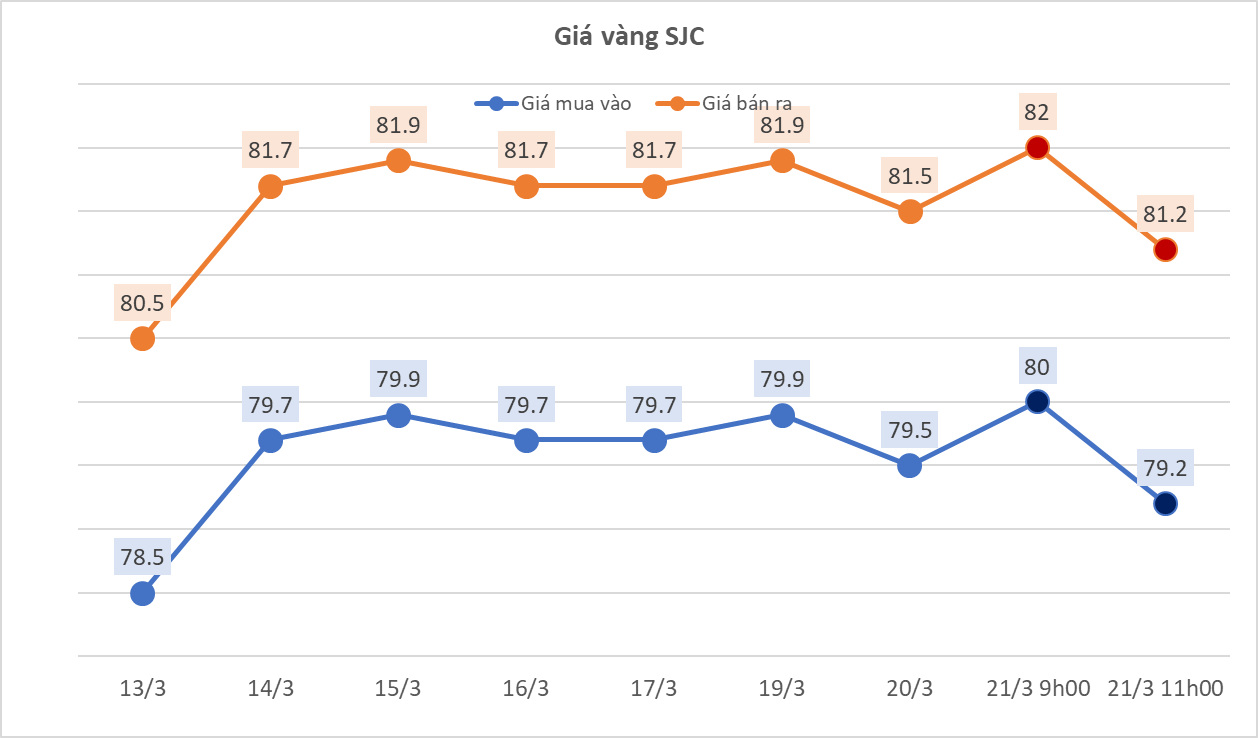 Vàng SJC bất ngờ quay đầu lao dốc- Ảnh 2.