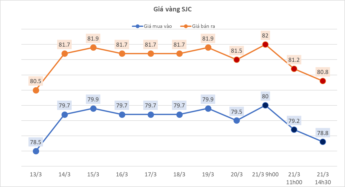 Vàng SJC bất ngờ quay đầu lao dốc- Ảnh 1.