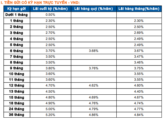 Thêm ngân hàng giảm sốc, chính thức không còn mức lãi suất tiết kiệm 6%/năm- Ảnh 1.