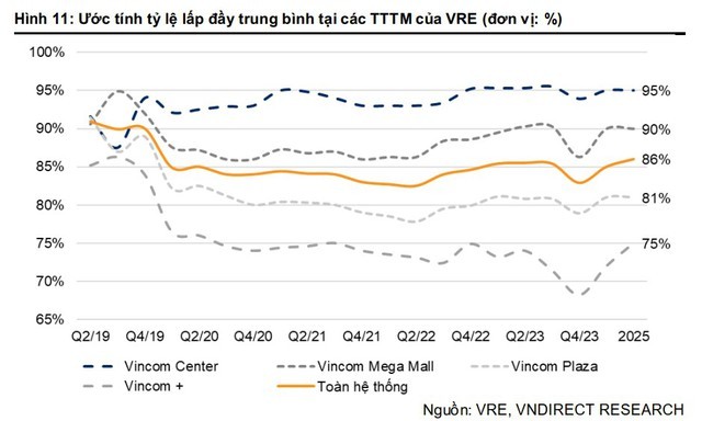 Không còn mối quan hệ mẹ-con với Vingroup, kế hoạch mở rộng thêm 160.000 m2 bán lẻ của Vincom Retail sẽ ra sao?- Ảnh 1.