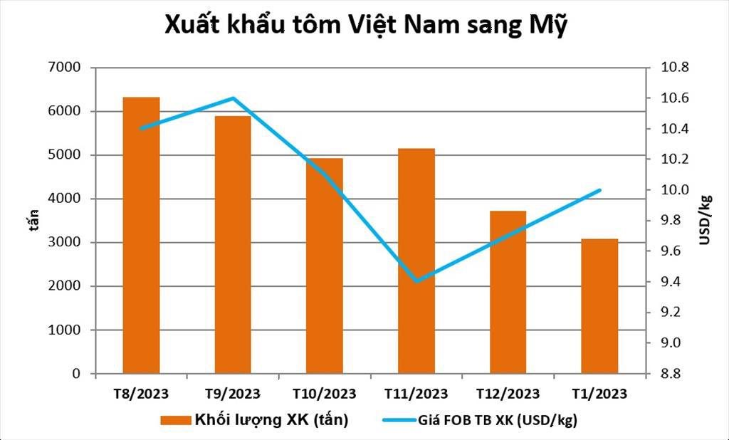 Xuất khẩu tôm Việt Nam qua thị trường Trung Quốc và Mỹ tăng trưởng mạnh- Ảnh 5.
