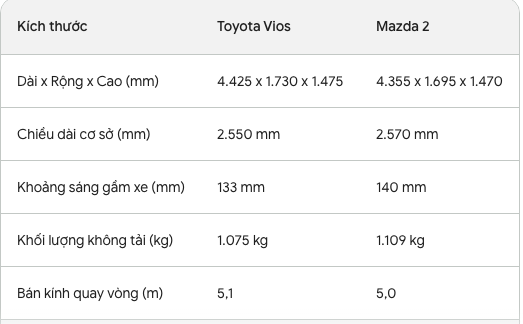 Mẫu xe tốt không kém Toyota Vios nhưng đang giảm giá cực mạnh, chỉ còn 420 triệu đồng- Ảnh 3.