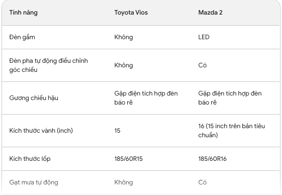 Mẫu xe tốt không kém Toyota Vios nhưng đang giảm giá cực mạnh, chỉ còn 420 triệu đồng- Ảnh 4.