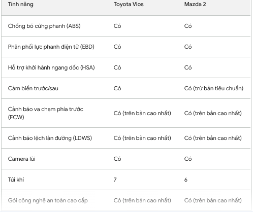 Mẫu xe tốt không kém Toyota Vios nhưng đang giảm giá cực mạnh, chỉ còn 420 triệu đồng- Ảnh 7.