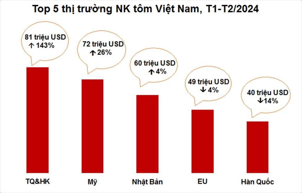 Xuất khẩu tôm Việt Nam qua thị trường Trung Quốc và Mỹ tăng trưởng mạnh- Ảnh 3.