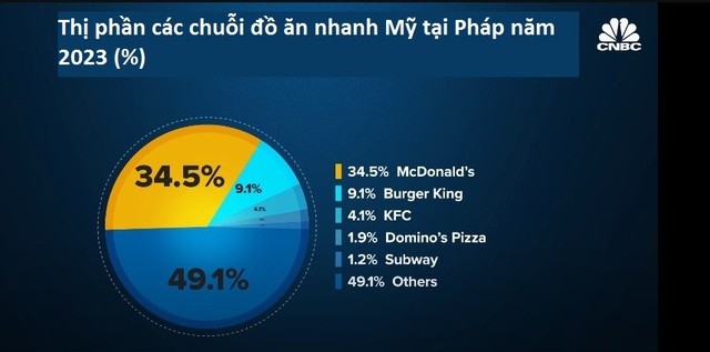 Pháp đang làm điều chưa từng có trong lịch sử: Trở thành ‘Thánh địa’ mới của đồ ăn nhanh Mỹ, đóng góp 19 tỷ Euro lợi nhuận hàng năm, chuyện gì đang diễn ra?- Ảnh 1.