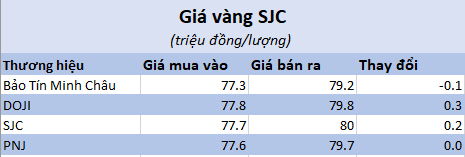 Giá vàng nhẫn tiếp tục giảm sâu- Ảnh 2.