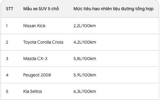 Số liệu Cục Đăng kiểm chỉ ra 5 xe gầm cao ăn ít xăng nhất: Mẫu dẫn đầu 2,2 lít/100km, 