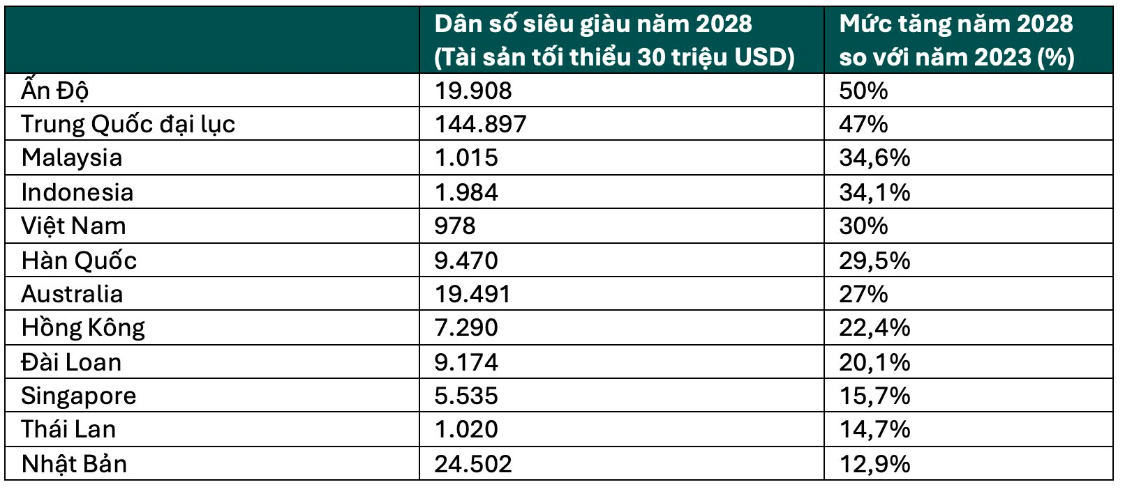 Có 752 người siêu giàu với tốc độ tăng trưởng gấp 3 Thái Lan, Việt Nam thành miền đất hứa 'dụ' loạt thương hiệu xa xỉ Cartier, Longines, Bertazzoni… ồ ạt “đổ bộ”- Ảnh 2.