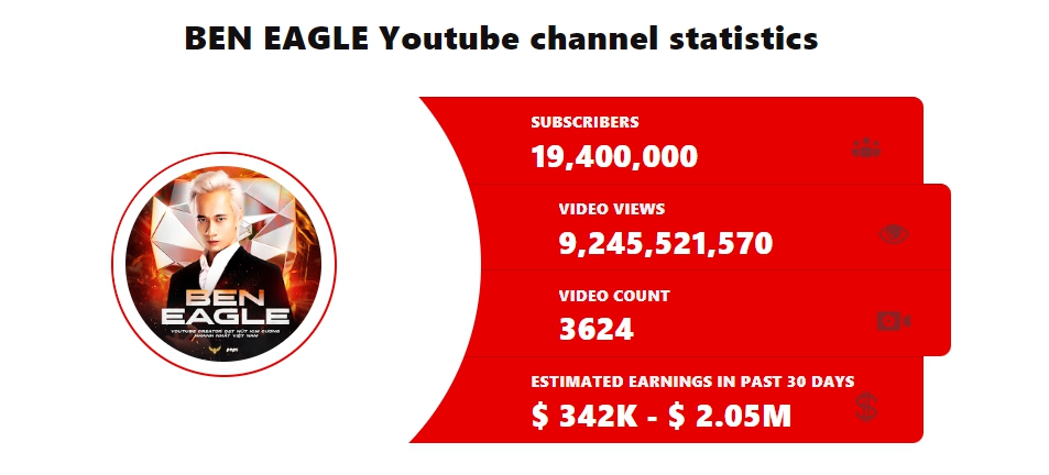 Sở hữu kênh YouTube số 1 Việt Nam hút hơn 9 tỷ lượt xem, sắp cán mốc 20 triệu người đăng ký, chủ nhân 9X của kênh BEN EAGLE kiếm được bao nhiêu tiền từ đây?- Ảnh 4.