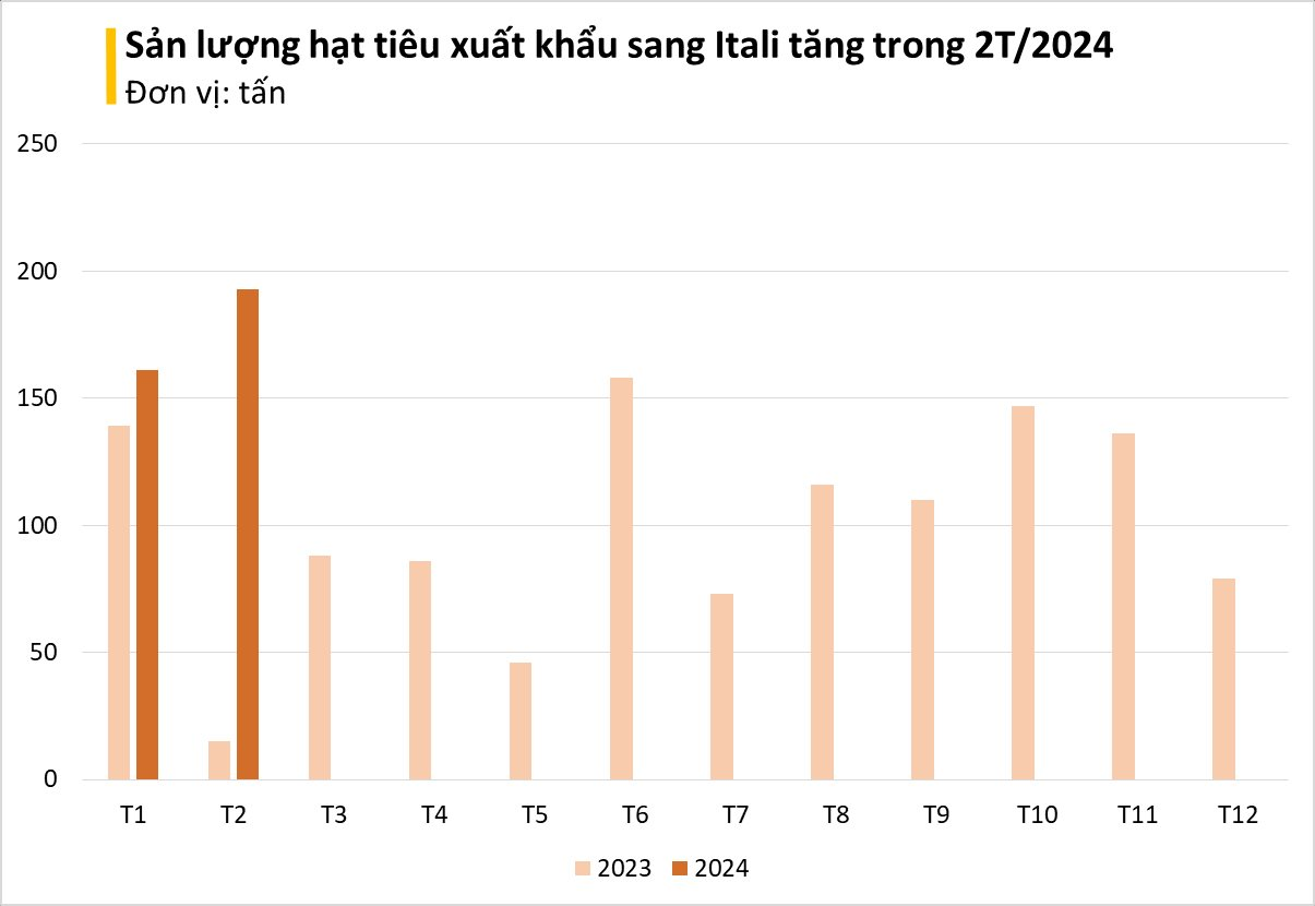 Châu Âu cất công săn mua hàng trăm tấn 'vàng trên cây' của Việt Nam: Tăng nhập khẩu hơn 1.000%, giá trong nước liên tục lập đỉnh- Ảnh 4.