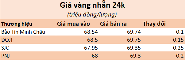 Giá vàng nhẫn bất ngờ đảo chiều tăng- Ảnh 2.