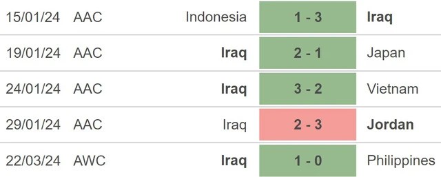 Nhận định Philippines vs Iraq, 18h00 ngày 26/3: 'Bầy Sư tử Lưỡng Hà' giành vé sớm?- Ảnh 3.