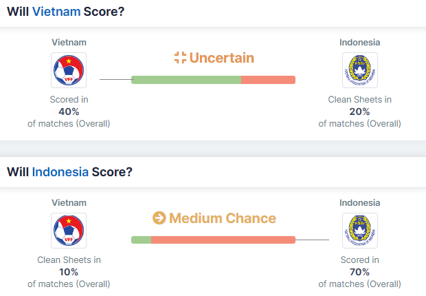 Siêu máy tính dự đoán trận Việt Nam vs Indonesia: Đội tuyển Việt Nam có thể thắng trong 