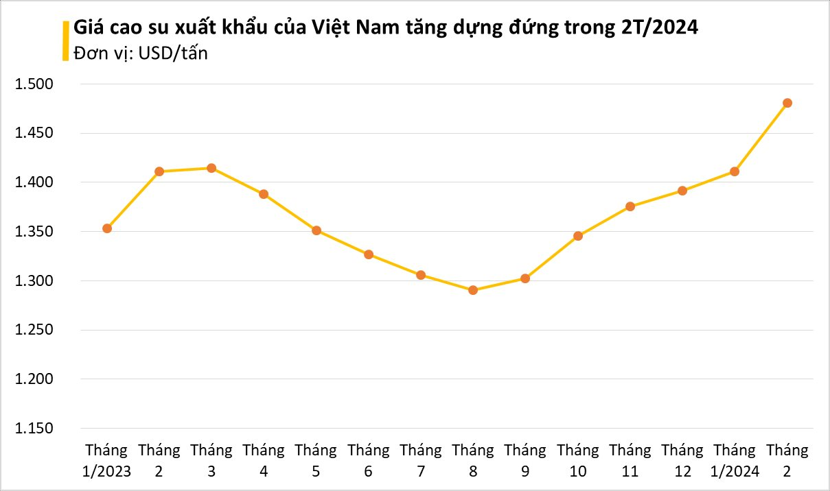 Việt Nam sở hữu mặt hàng đang được cả thế giới săn lùng: Giá tăng phi mã do xe điện Trung Quốc bùng nổ, doanh nghiệp xuất khẩu hưởng lợi lớn- Ảnh 3.