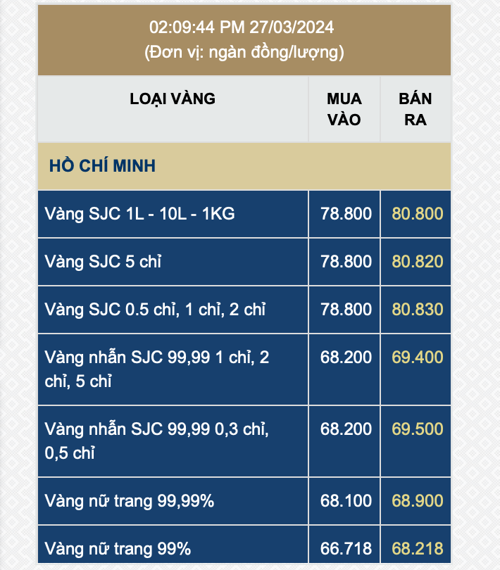 Giá vàng ngày 27/3: Vàng nhẫn giảm ở nhiều thương hiệu, vàng SJC bất ngờ tăng vọt- Ảnh 1.