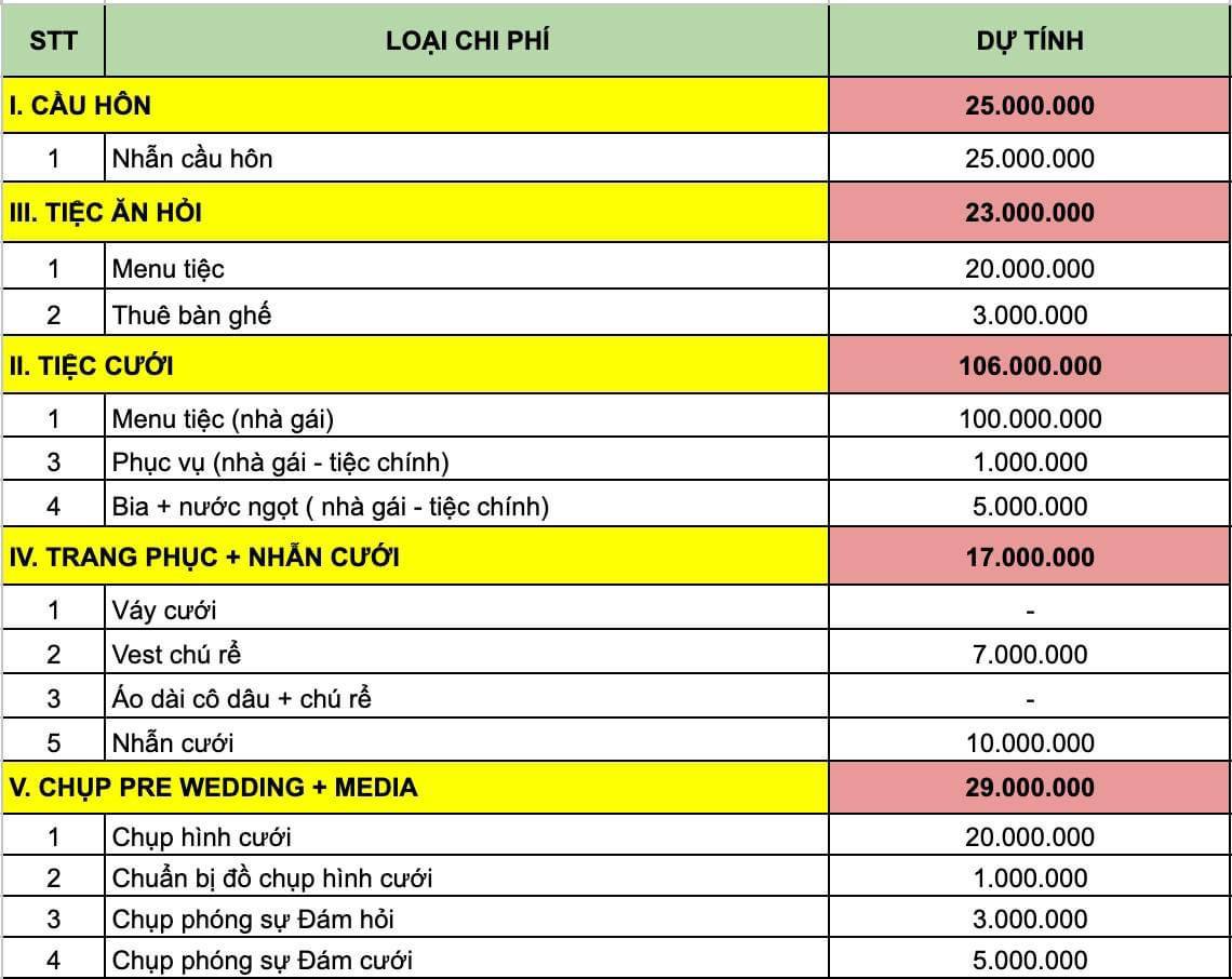 Cô gái trẻ dự kiến dùng 350 triệu đồng tiết kiệm tổ chức đám cưới, CĐM chê tơi tả: Chi tiêu thế này thì toang, phải 