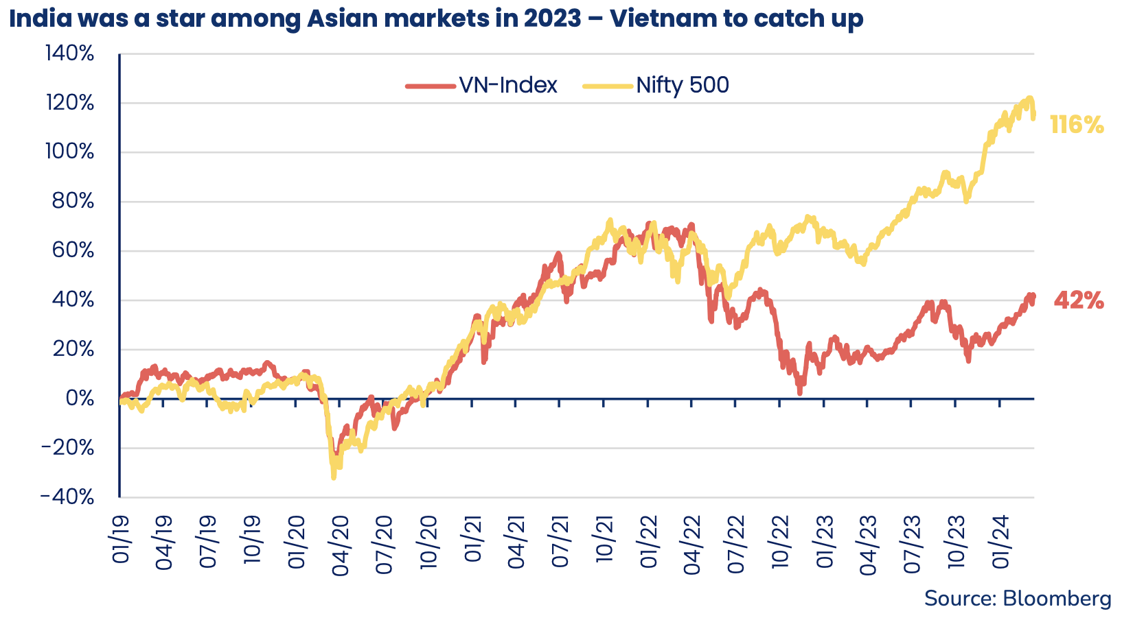 Pyn Elite Fund: Kinh tế Việt Nam và Ấn Độ có nhiều điểm tương đồng, khoảng cách định giá giữa 2 thị trường chứng khoán sẽ thu hẹp- Ảnh 1.
