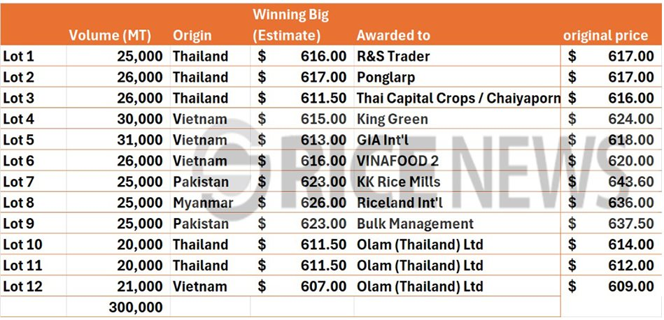 Việt Nam trúng thầu 108.000 tấn gạo xuất sang Indonesia, giá thấp nhất trong các nguồn cung- Ảnh 3.