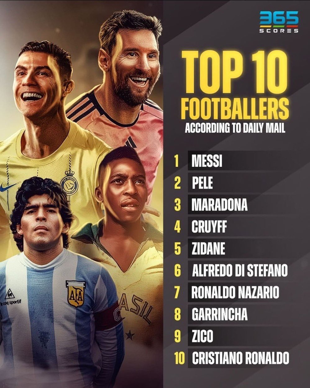 10 cầu thủ vĩ đại nhất lịch sử: Messi số 1, Ronaldo đứng ở vị trí thấp không ngờ- Ảnh 5.