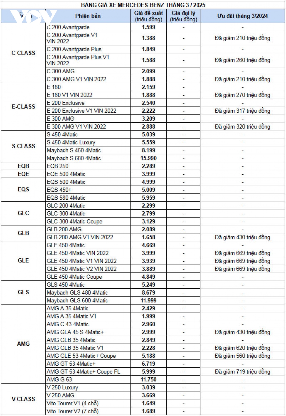 Bảng giá xe ô tô Mercedes-Benz tháng 3/2024: Giảm sốc 700 triệu đẩy hàng tồn- Ảnh 3.