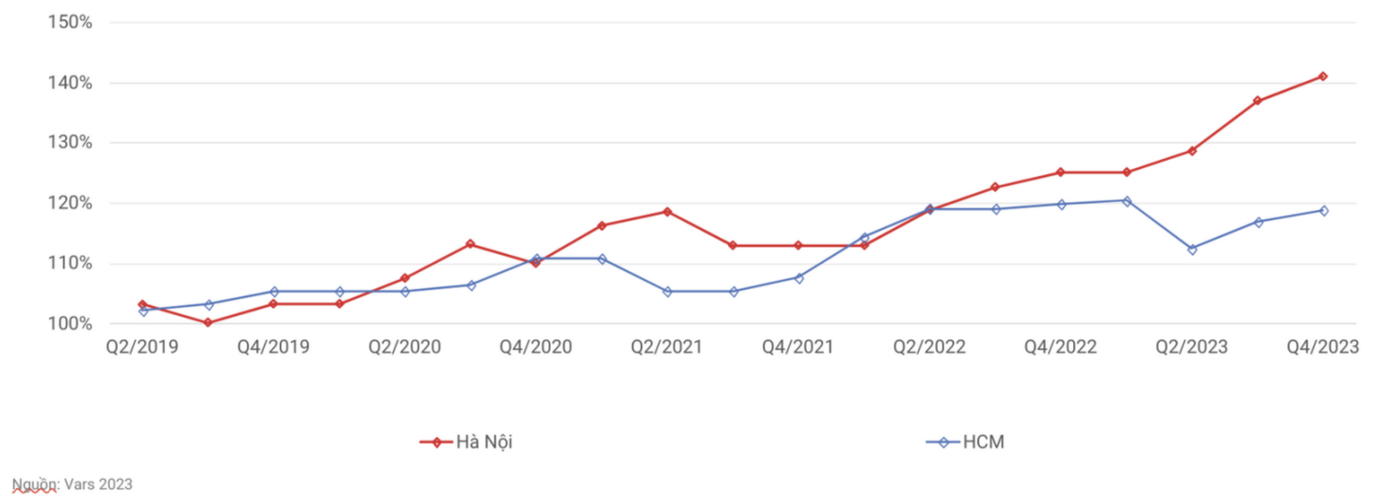 Giá chung cư liên tục lập 