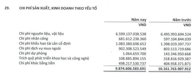 Mỗi nh&acirc;n vi&ecirc;n của c&ocirc;ng ty ph&acirc;n b&oacute;n lớn nhất tr&ecirc;n s&agrave;n chứng kho&aacute;n c&oacute; thu nhập gần 44 triệu đồng/th&aacute;ng d&ugrave; lợi nhuận giảm mạnh- Ảnh 1.