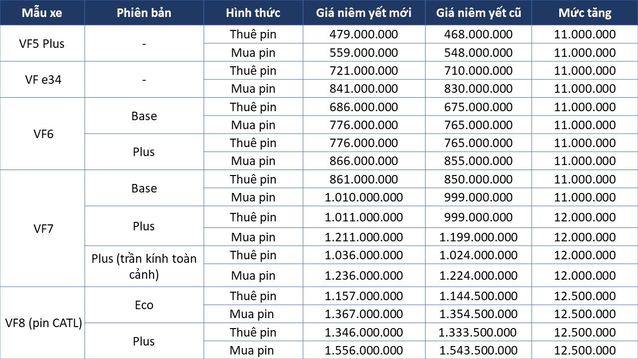 VinFast tăng giá loạt ô tô điện, cao nhất gần 13 triệu đồng- Ảnh 2.