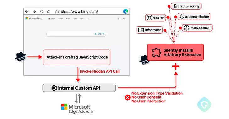 Cảnh báo: Lỗ hổng Microsoft Edge có thể cho phép tin tặc lén lút cài đặt các tiện ích độc hại- Ảnh 1.