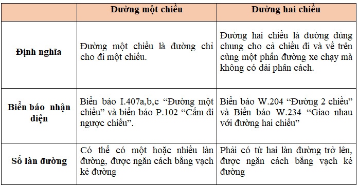 Chạy xe máy ngược chiều trên đường một chiều sẽ bị phạt như thế nào- Ảnh 1.