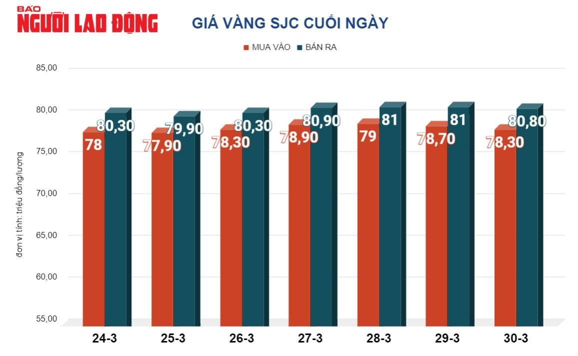 Giá vàng hôm nay 31-3: Vàng nhẫn 24K tăng sốc- Ảnh 2.