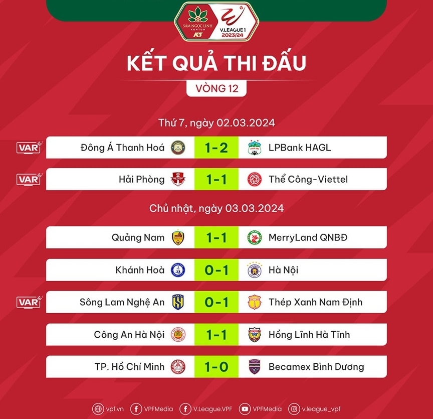 Bảng xếp hạng V-League 2023/2024 mới nhất: Nam Định vô địch lượt đi- Ảnh 2.