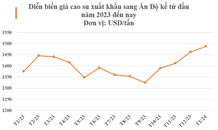 Mặt hàng này của Việt Nam bất ngờ được Ấn Độ săn lùng với giá đắt đỏ: Tăng trưởng gấp 3 lần trong tháng đầu năm, Trung Quốc luôn tìm đến Việt Nam để mua hàng- Ảnh 4.