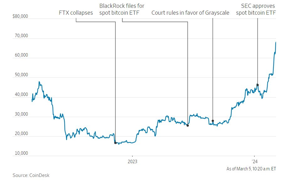 Bitcoin vượt 69.000 USD, chính thức phá đỉnh lịch sử- Ảnh 2.