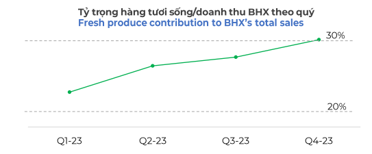 Bách Hoá Xanh đã khởi sắc nhưng CEO vẫn chưa chịu nhận lương, Chủ tịch MWG Nguyễn Đức Tài tiết lộ: Với lãnh đạo cấp cao thì lương không phải là mục tiêu!- Ảnh 2.