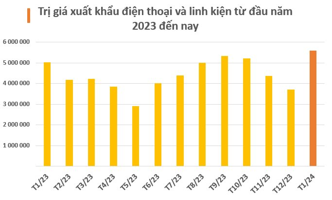 Vượt Ấn Độ, Hàn Quốc, ngành hàng này của Việt Nam vừa vươn lên top 2 toàn cầu: Mỹ soán ngôi Trung Quốc trở thành khách hàng lớn nhất- Ảnh 2.