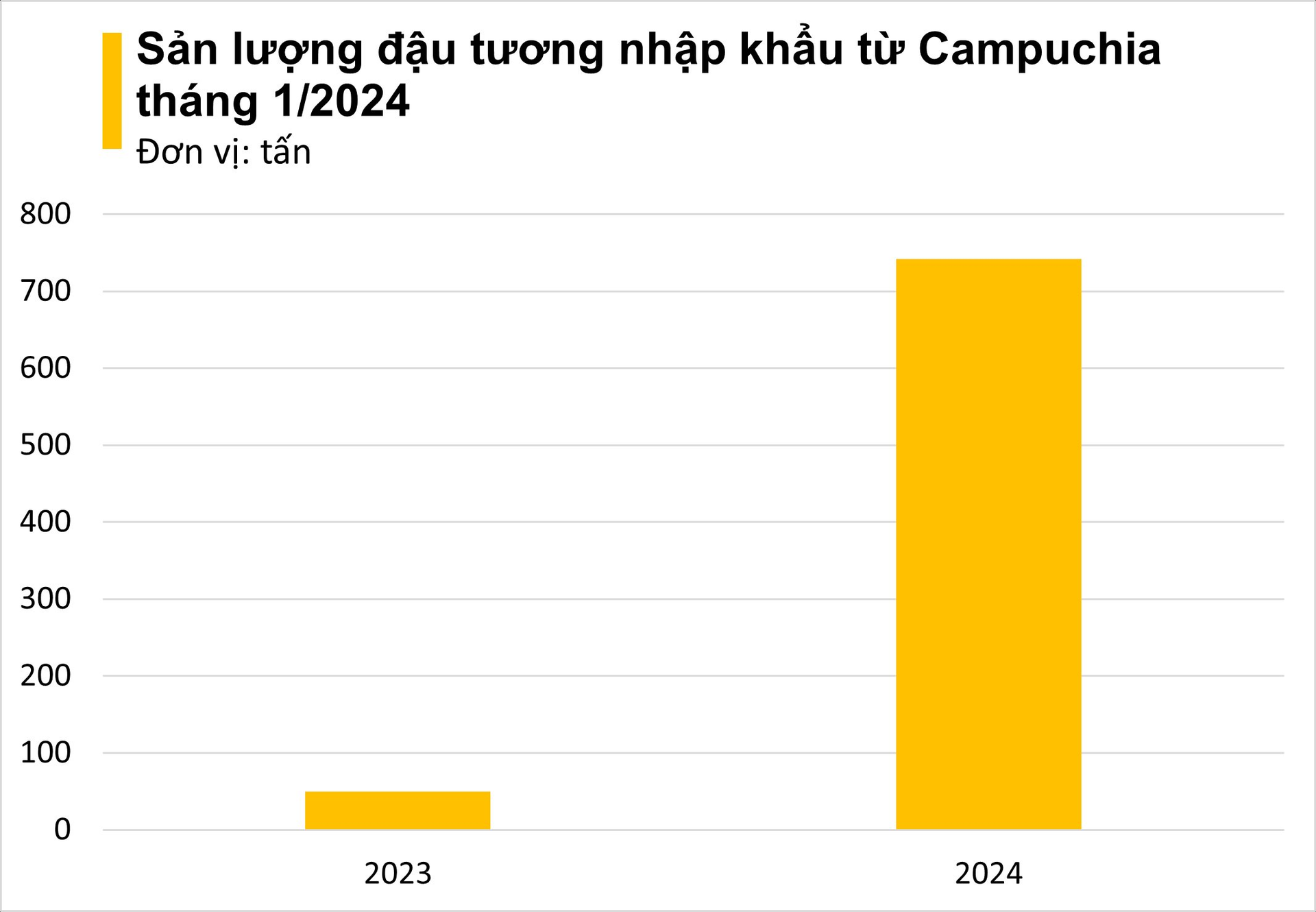Gần nghìn tấn hạt này từ Campuchia tràn vào Việt Nam trong 1 tháng: tăng trưởng 1.300%, nước ta nhập khẩu đứng thứ 3 thế giới- Ảnh 4.